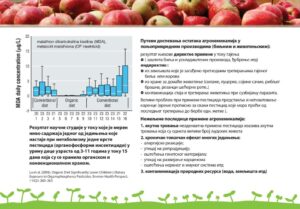 Prednosti konzumiranja organskih proizvoda